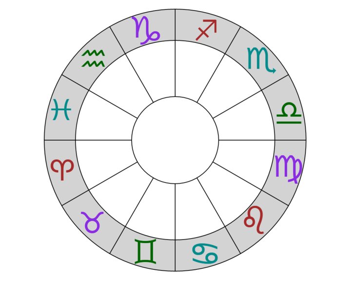 Astrological Charts Pro